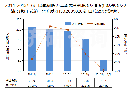 2011-2015年6月以氟樹脂為基本成分的油漆及清漆(包括瓷漆及大漆,分散于或溶于水介質(zhì))(HS32099020)進(jìn)口總額及增速統(tǒng)計(jì)